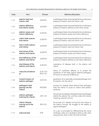 WHO InternatIOnal Standard termInOlOgIeS On tradItIOnal medIcIne In tHe WeStern PacIfIc regIOn        51



 code             term                    chinese                            definition/description


         exterior heat and                                  a pathological state characterized by the simultaneous
1.7.59                                 表熱裏寒
         interior cold                                      presence of exterior heat and interior cold

         exterior deficiency                                a pathological state characterized by the simultaneous
1.7.60                                 表虛裏實
         and interior excess                                presence of exterior deficiency and interior excess

         exterior excess and                                a pathological state characterized by the simultaneous
1.7.61                                 表實裏虛
         interior deficiency                                presence of exterior excess and interior deficiency.

         cold in both exterior                              a pathological state characterized by the simultaneous
1.7.62                                 表裏俱寒
         and interior                                       presence of exterior cold and interior cold

         heat in both exterior                              a pathological state characterized by the simultaneous
1.7.63                                 表裏俱熱
         and interior                                       presence of exterior heat and interior heat

         dual excess of the                                 a pathological state characterized by the simultaneous
1.7.64                                 表裏俱實
         exterior and interior                              presence of exterior excess and interior excess

         dual deficiency of the                             a pathological state characterized by the simultaneous
1.7.65                                 表裏俱虛
         exterior and interior                              presence of exterior deficiency and interior deficiency

         dual disease of the                                coexistence of diseases both in the exterior and
1.7.66                                 表裏同病
         exterior and interior                              interior

                                                            failure of insufficient defense qi to protect the
         insecurity of exterior        表氣不固;
1.7.67                                                      superficies of the body against external pathogens,
         qi                            衛氣不固
                                                            the same as insecurity of defense qi

         inward invasion of                                 penetration of an externally contracted pathogen from
1.7.68                                 表邪內陷
         exterior pathogen                                  the exterior into the interior

         pathogenic heat                                    process of a disease where external heat pathogens
1.7.69   passing into the              熱邪傳裏                 enter the interior to cause an interior heat pattern/
         interior                                           syndrome

                                                            the process of a disease whereby the external pathogen
         exterior pathogen
1.7.70                                 表邪入裏                 attacks the exterior first, and then enters the interior,
         entering the interior
                                                            impairing visceral functions

         interior disease                                   the process of a disease turning from the interior to
1.7.71   moving out to the             裏病出表                 the exterior through the struggle of the healthy qi
         exterior                                           against pathogens

                                                            (1) a pair of principles for differentiating the nature
1.7.72   cold and heat                 寒熱                   of disease: when yin is exuberant, there is cold; when
                                                            yang prevails, there is heat; (2) chills and fever
 