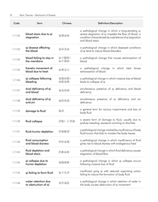56           Basic Theories - Mechanism of Disease


      code                    term                    chinese                   definition/description


                                                                a pathological change in which a long-standing or
                   blood stasis due to qi                       severe stagnation of qi impedes the flow of blood, a
     1.7.122                                         氣滯血瘀
                   stagnation                                   condition characterized by coexistence of qi stagnation
                                                                and blood stasis

                   qi disease affecting                         a pathological change in which diseased conditions
     1.7.123                                         氣病及血
                   the blood                                    of qi tend to induce blood disorders

                   blood failing to stay in          血不歸經;      a pathological change that causes extravasation of
     1.7.124
                   the meridians                     血不循經       blood

                   frenetic movement of                         a pathological change in which heat forces
     1.7.125                                         血熱妄行
                   blood due to heat                            extravasation of blood

                   qi collapse following             氣隨血脫;      a pathological change in which massive loss of blood
     1.7.126
                   bleeding                          血脫氣脫       leads to collapse of qi

                   dual deficiency of qi                        simultaneous presence of qi deficiency and blood
     1.7.127                                         氣血兩虛
                   and blood                                    deficiency

                   dual deficiency of qi                        simultaneous presence of qi deficiency and yin
     1.7.128                                         氣陰兩虛
                   and yin                                      deficiency

                                                                a general term for various impairments and loss of
     1.7.129       damage to fluid                   傷津
                                                                body fluid

                                                                a severe form of damage to fluid, usually due to
     1.7.130       fluid collapse                    津脫; 亡津液
                                                                profuse sweating, excessive vomiting or diarrhea

                                                                a pathological change marked by insufficiency of body
     1.7.131       fluid-humor depletion             津液虧損
                                                                fluid-humor that fails to moisten the body tissues

                   fluid consumption                            a pathological change in which insufficiency of fluid
     1.7.132                                         津枯血燥
                   and blood dryness                            gives rise to blood dryness with endogenous heat

                   fluid depletion and                          a pathological change in which fluid deficiency causes
     1.7.133                                         津虧血瘀
                   blood stasis                                 stagnation of blood flow

                   qi collapse due to                           a pathological change in which qi collapse occurs
     1.7.134                                         氣隨液脫
                   humor depletion                              following massive loss of fluid

                                                                insufficient yang qi with reduced vaporizing action
     1.7.135       qi failing to form fluid          氣不化津
                                                                failing to induce the formation of body fluid

                   water retention due                          a pathological change in which retention of water in
     1.7.136                                         水停氣阻
                   to obstruction of qi                         the body causes obstruction of qi movement
 