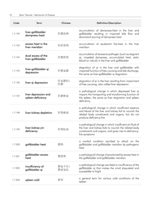62           Basic Theories - Mechanism of Disease


      code                    term                    chinese                   definition/description


                                                                accumulation of dampness-heat in the liver and
                   liver-gallbladder
     1.7.192                                         肝膽濕熱       gallbladder resulting in impaired bile flow and
                   dampness-heat
                                                                downward pouring of dampness-heat

                   excess heat in the                           accumulation of exuberant fire-heat in the liver
     1.7.193                                         肝經實熱
                   liver meridian                               meridian

                                                                accumulation of excessive pathogen (such as stagnant
                   dual excess of the
     1.7.194                                         肝膽俱實       qi, impeded dampness, accumulated heat, static
                   liver-gallbladder
                                                                blood or calculi) in the liver and gallbladder

                                                                stagnation of qi in the liver and gallbladder with
                   liver-gallbladder qi
     1.7.195                                         肝膽氣鬱       impaired function of free coursing and bile discharge,
                   depression
                                                                the same as liver-gallbladder qi stagnation

                                                     肝氣鬱結;      stagnation of qi in the liver resulting from impairment
     1.7.196       liver qi depression
                                                     肝鬱         of free coursing, also called liver depression

                                                                a pathological change in which depressed liver qi
                   liver depression and                         impairs the transporting and transforming function of
     1.7.197                                         肝鬱脾虛
                   spleen deficiency                            the spleen, the same as liver stagnation and spleen
                                                                deficiency

                                                                a pathological change in which insufficient essence
                                                                and blood of the liver and kidney fail to nourish the
     1.7.198       liver-kidney depletion            肝腎虧損
                                                                related body constituents and organs, but do not
                                                                produce deficiency-fire

                                                                a pathological change in which insufficient yin fluid of
                   liver-kidney yin                             the liver and kidney fails to nourish the related body
     1.7.199                                         肝腎陰虛
                   deficiency                                   constituents and organs, and gives rise to deficiency-
                                                                fire symptoms

                                                                a morbid condition ascribed to attack on the
     1.7.200       gallbladder heat                  膽熱         gallbladder and gallbladder meridian by pathogenic
                                                                heat

                   gallbladder excess                           a pathological change characterized by excess heat in
     1.7.201                                         膽實熱
                   heat                                         the gallbladder and gallbladder meridian

                                                                a pathological change ascribed to insufficiency of the
                   insufficiency of                  膽氣不足;
     1.7.202                                                    gallbladder qi that makes the mind disquieted and
                   gallbladder qi                    膽虛氣怯
                                                                susceptible to fright

                                                                a general term for various cold conditions of the
     1.7.203       spleen cold                       脾寒
                                                                spleen
 