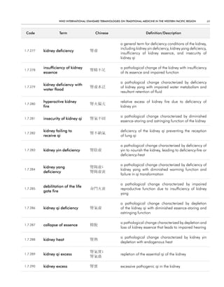 WHO InternatIOnal Standard termInOlOgIeS On tradItIOnal medIcIne In tHe WeStern PacIfIc regIOn       69



 code               term                   chinese                            definition/description


                                                             a general term for deficiency conditions of the kidney,
                                                             including kidney yin deficiency, kidney yang deficiency,
1.7.277   kidney deficiency             腎虛
                                                             insufficiency of kidney essence, and insecurity of
                                                             kidney qi

          insufficiency of kidney                            a pathological change of the kidney with insufficiency
1.7.278                                 腎精不足
          essence                                            of its essence and impaired function

                                                             a pathological change characterized by deficiency
          kidney deficiency with
1.7.279                                 腎虛水泛                 of kidney yang with impaired water metabolism and
          water flood
                                                             resultant retention of fluid

          hyperactive kidney                                 relative excess of kidney fire due to deficiency of
1.7.280                                 腎火偏亢
          fire                                               kidney yin

                                                             a pathological change characterized by diminished
1.7.281   insecurity of kidney qi       腎氣不固
                                                             essence-storing and astringing function of the kidney

          kidney failing to                                  deficiency of the kidney qi preventing the reception
1.7.282                                 腎不納氣
          receive qi                                         of lung qi

                                                             a pathological change characterized by deficiency of
1.7.283   kidney yin deficiency         腎陰虛                  yin to nourish the kidney, leading to deficiency-fire or
                                                             deficiency-heat

                                                             a pathological change characterized by deficiency of
          kidney yang                   腎陽虛;
1.7.284                                                      kidney yang with diminished warming function and
          deficiency                    腎陽虛衰
                                                             failure in qi transformation

                                                             a pathological change characterized by impaired
          debilitation of the life
1.7.285                                 命門火衰                 reproductive function due to insufficiency of kidney
          gate fire
                                                             yang

                                                             a pathological change characterized by depletion
1.7.286   kidney qi deficiency          腎氣虛                  of the kidney qi with diminished essence-storing and
                                                             astringing function

                                                             a pathological change characterized by depletion and
1.7.287   collapse of essence           精脫
                                                             loss of kidney essence that leads to impaired hearing

                                                             a pathological change characterized by kidney yin
1.7.288   kidney heat                   腎熱
                                                             depletion with endogenous heat

                                        腎氣實;
1.7.289   kidney qi excess                                   repletion of the essential qi of the kidney
                                        腎氣盛

1.7.290   kidney excess                 腎實                   excessive pathogenic qi in the kidney
 