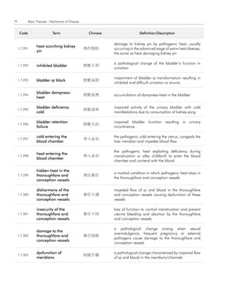70           Basic Theories - Mechanism of Disease


      code                    term                    chinese                  definition/description


                                                                damage to kidney yin by pathogenic heat, usually
                   heat scorching kidney
     1.7.291                                         熱灼腎陰       occurring in the advanced stage of warm heat disease,
                   yin
                                                                the same as heat damaging kidney yin

                                                                a pathological change of the bladder’s function in
     1.7.292       inhibited bladder                 膀胱不利
                                                                urination

                                                                impairment of bladder qi transformation resulting in
     1.7.293       bladder qi block                  膀胱氣閉
                                                                inhibited and difficult urination or anuria

                   bladder dampness-
     1.7.294                                         膀胱濕熱       accumulation of dampness-heat in the bladder
                   heat

                   bladder deficiency                           impaired activity of the urinary bladder with cold
     1.7.295                                         膀胱虛寒
                   cold                                         manifestations due to consumption of kidney yang

                   bladder retention                            impaired bladder function resulting in urinary
     1.7.296                                         膀胱失約
                   failure                                      incontinence

                   cold entering the                            the pathogenic cold entering the uterus, congeals the
     1.7.297                                         寒入血室
                   blood chamber                                liver meridian and impedes blood flow

                                                                the pathogenic heat exploiting deficiency during
                   heat entering the
     1.7.298                                         熱入血室       menstruation or after childbirth to enter the blood
                   blood chamber
                                                                chamber and contend with the blood

                   hidden heat in the
                                                                a morbid condition in which pathogenic heat stays in
     1.7.299       thoroughfare and                  熱伏衝任
                                                                the thoroughfare and conception vessels
                   conception vessels

                   disharmony of the                            impeded flow of qi and blood in the thoroughfare
     1.7.300       thoroughfare and                  衝任不調       and conception vessels causing dysfunction of these
                   conception vessels                           vessels

                   insecurity of the                            loss of function to control menstruation and prevent
     1.7.301       thoroughfare and                  衝任不固       uterine bleeding and abortion by the thoroughfare
                   conception vessels                           and conception vessels

                                                                a pathological change arising when sexual
                   damage to the
                                                                overindulgence, frequent pregnancy or external
     1.7.302       thoroughfare and                  衝任損傷
                                                                pathogens cause damage to the thoroughfare and
                   conception vessels
                                                                conception vessels

                   dysfunction of                               a pathological change characterized by impaired flow
     1.7.303                                         經隧失職
                   meridians                                    of qi and blood in the meridians/channels
 