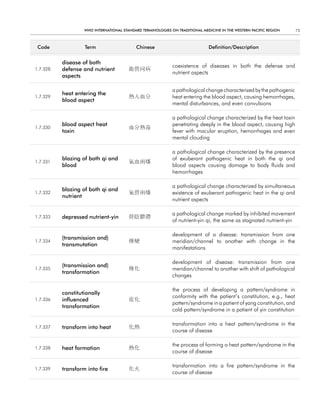WHO InternatIOnal Standard termInOlOgIeS On tradItIOnal medIcIne In tHe WeStern PacIfIc regIOn      73



 code              term                    chinese                            definition/description


          disease of both
                                                             coexistence of diseases in both the defense and
1.7.328   defense and nutrient          衛營同病
                                                             nutrient aspects
          aspects

                                                             a pathological change characterized by the pathogenic
          heat entering the
1.7.329                                 熱入血分                 heat entering the blood aspect, causing hemorrhages,
          blood aspect
                                                             mental disturbances, and even convulsions

                                                             a pathological change characterized by the heat toxin
          blood aspect heat                                  penetrating deeply in the blood aspect, causing high
1.7.330                                 血分熱毒
          toxin                                              fever with macular eruption, hemorrhages and even
                                                             mental clouding

                                                             a pathological change characterized by the presence
          blazing of both qi and                             of exuberant pathogenic heat in both the qi and
1.7.331                                 氣血兩燔
          blood                                              blood aspects causing damage to body fluids and
                                                             hemorrhages

                                                             a pathological change characterized by simultaneous
          blazing of both qi and
1.7.332                                 氣營兩燔                 existence of exuberant pathogenic heat in the qi and
          nutrient
                                                             nutrient aspects

                                                             a pathological change marked by inhibited movement
1.7.333   depressed nutrient-yin        營陰鬱滯
                                                             of nutrient-yin qi, the same as stagnated nutrient-yin

                                                             development of a disease: transmission from one
          (transmission and)
1.7.334                                 傳變                   meridian/channel to another with change in the
          transmutation
                                                             manifestations

                                                             development of disease: transmission from one
          (transmission and)
1.7.335                                 傳化                   meridian/channel to another with shift of pathological
          transformation
                                                             changes

                                                             the process of developing a pattern/syndrome in
          constitutionally
                                                             conformity with the patient’s constitution, e.g., heat
1.7.336   influenced                    從化
                                                             pattern/syndrome in a patient of yang constitution, and
          transformation
                                                             cold pattern/syndrome in a patient of yin constitution

                                                             transformation into a heat pattern/syndrome in the
1.7.337   transform into heat           化熱
                                                             course of disease

                                                             the process of forming a heat pattern/syndrome in the
1.7.338   heat formation                熱化
                                                             course of disease

                                                             transformation into a fire pattern/syndrome in the
1.7.339   transform into fire           化火
                                                             course of disease
 