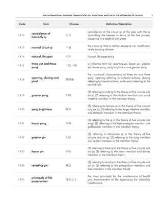 WHO InternatIOnal Standard termInOlOgIeS On tradItIOnal medIcIne In tHe WeStern PacIfIc regIOn          77



 code              term                   chinese                            definition/description


                                                            coincidence of the circuit qi of the year with the qi
         coincidence of
1.8.14                                 天符                   controlling the heaven in terms of the five phases,
         heavenly qi
                                                            occurring in a cycle of sixty years

                                                            the circuit qi that is neither excessive nor insufficient,
1.8.15   normal circuit qi             平氣
                                                            rarely causing disease

1.8.16   natural life span             天年                   human life expectancy

         three yin and three                                a collective term for reverting yin, lesser yin, greater
1.8.17                                 三陰三陽
         yang                                               yin, lesser yang, yang brightness and greater yang

                                                            the functional characteristics of three yin and three
         opening, closing and                               yang: opening referring to outward actions, closing
1.8.18                                 開闔樞
         pivot                                              referring to inward actions, while pivot referring to the
                                                            central role

                                                            (1) referring to cold qi in the theory of five circuits and
1.8.19   greater yang                  太陽                   six qi; (2) referring to the bladder meridian and small
                                                            intestine meridian in the meridian theory

                                                            (1) referring to dryness qi in the theory of five circuits
1.8.20   yang brightness               陽明                   and six qi; (2) referring to the large intestine meridian
                                                            and stomach meridian in the meridian theory

                                                            (1) referring to fire qi in the theory of five circuits and
1.8.21   lesser yang                   少陽                   six qi; (2) referring to the triple energizer meridian and
                                                            gallbladder meridian in the meridian theory

                                                            (1) referring to dampness qi in the theory of five
1.8.22   greater yin                   太陰                   circuits and six qi; (2) referring to the lung meridian
                                                            and spleen meridian in the meridian theory

                                                            (1) referring to heat qi in the theory of five circuits and
1.8.23   lesser yin                    少陰                   six qi; (2) referring to the heart meridian and kidney
                                                            meridian in the meridian theory

                                                            (1) referring to wind qi in the theory of five circuits and
1.8.24   reverting yin                 厥陰                   six qi; (2) referring to the pericardium meridian and
                                                            liver meridian in the meridian theory

                                                            the main principals for the maintenance of health
         principals of life
1.8.25                                 保命之主                 and enhancement of life expectancy for individual
         preservation
                                                            constitutions
 