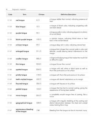 84            Diagnostics - Inspection


      code                      term        chinese                   definition/description


                                                      a tongue redder than normal, indicating presence of
     2.1.52         red tongue             紅舌
                                                      heat

                                                      a tongue of bluish color, indicating congealing cold
     2.1.53         blue tongue            靑舌
                                                      and static blood

                                                      a tongue purple in color, indicating stagnant circulation
     2.1.54         purple tongue          紫舌
                                                      of qi and blood

                                                      a cyanotic tongue, indicating blood stasis or heat
     2.1.55         bluish purple tongue   靑紫舌
                                                      toxin in the nutrient-blood

     2.1.56         crimson tongue         絳舌         a tongue deep red in color, indicating intense heat

                                                      a tongue that is larger than normal, pale in color and
     2.1.57         enlarged tongue        胖大舌        delicate, usually bearing dental indentations on the
                                                      margin

                                                      a large and bulging tongue that makes the mouth full
     2.1.58         swollen tongue         腫脹舌
                                                      or difficult to open

     2.1.59         thin tongue            瘦薄舌        a tongue thinner than normal

                                                      a tongue with red, white or black spots as well as
     2.1.60         spotted tongue         點刺舌
                                                      thorn-like protrusions on its surface

     2.1.61         prickly tongue         芒刺舌        a tongue with thorn-like protrusions on its surface

     2.1.62         teeth-marked tongue    齒痕舌        a tongue with dental indentations on its margin

     2.1.63         fissured tongue        裂紋舌        a tongue with fissures on its surface

                                                      a tongue that has lost its normal coating, giving the
     2.1.64         peeled tongue          光剝舌
                                                      appearance of having been peeled

                                                      a completely smooth tongue free of coating, like a
     2.1.65         mirror tongue          鏡面舌
                                                      mirror

                                                      a tongue with irregular shedding of the coating and
     2.1.66         geographical tongue    地圖舌        distinct demarcation between the shed and unshed
                                                      areas, looking like a map

                    spontaneous bleeding
     2.1.67                                舌衄         bleeding from the tongue not due to traumatic injury
                    of the tongue
 