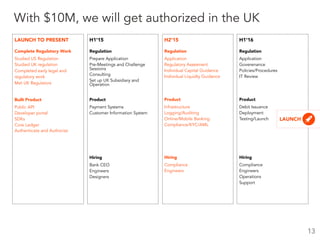 Studied US Regulation
Studied UK regulation
Completed early legal and
regulatory work
Met UK Regulators
Complete Regulatory Work
Public API
Developer portal
SDKs
Core Ledger
Authenticate and Authorize
Built Product
H1'15
Prepare Application
Pre-Meetings and Challenge
Sessions
Consulting
Set up UK Subsidiary and
Operation
Regulation
Payment Systems
Customer Information System
Product
Bank CEO
Engineers
Designers
Hiring
H2'15
Application
Regulatory Assesment
Individual Capital Guidance
Individual Liquidty Guidance
Regulation
Product
Compliance
Engineers
Hiring
H1'16
Application
Goverenance
Policies/Procedures
IT Review
Regulation
Product
Compliance
Engineers
Operations
Support
Hiring
Infrastructure
Logging/Auditing
Online/Mobile Banking
Compliance/KYC/AML
Debit Issuance
Deployment
Testing/Launch
With $10M, we will get authorized in the UK
13
LAUNCH
LAUNCH TO PRESENT
 
