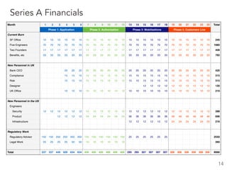 14
Series A Financials
Month 1 2 3 4 5 6 7 8 9 10 11 12 13 14 15 16 17 18 19 20 21 22 23 24 Total
Phase 1: Application Phase 2: Authorization Phase 3: Mobilizations Phase 4: Customers Live
Current Burn
• SF Ofﬁce 10 10 10 10 10 10 10 10 10 10 10 10 10 10 10 10 10 10 10 10 10 10 10 10 240
• Five Engineers 70 70 70 70 70 70 70 70 70 70 70 70 70 70 70 70 70 70 70 70 70 70 70 70 1680
• Two Founders 17 17 17 17 17 17 17 17 17 17 17 17 17 17 17 17 17 17 17 17 17 17 17 17 408
• Beneﬁts, etc 33 33 33 33 33 33 33 33 33 33 33 33 33 33 33 33 33 33 33 33 33 33 33 33 792
New Personnel in UK
• Bank CEO 20 20 20 20 20 20 20 20 20 20 20 20 20 20 20 20 20 20 20 20 20 420
• Compliance 15 15 15 15 15 15 15 15 15 15 15 15 15 15 15 15 15 15 15 15 15 315
• Risk 15 15 15 15 15 15 15 15 15 15 15 15 15 15 15 15 15 15 15 15 15 315
• Designer 12 12 12 12 12 12 12 12 12 12 120
• UK Ofﬁce 10 10 10 10 10 10 10 10 10 10 10 10 10 10 10 10 10 10 10 10 10 210
New Personnel in the US
• Engineers
• Security 12 12 12 12 12 12 12 12 12 12 12 12 12 12 12 12 12 12 12 12 12 12 12 12 288
• Product 12 12 12 12 24 24 24 24 24 24 36 36 36 36 36 36 48 48 48 48 48 48 696
• Infrastructure 12 12 12 12 12 12 24 24 24 24 24 24 216
Regulatory Work
• Regulatory Advisor 150 150 250 250 350 350 150 150 150 150 150 150 25 25 25 25 25 25 2550
• Legal Work 25 25 25 25 50 50 10 10 10 10 10 10 260
Total 337 337 449 509 634 634 406 406 406 406 406 406 295 295 307 307 307 307 306 306 306 306 306 306 8990
 