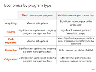 44
Economics by program type
Fixed revenue per program Variable revenue per transaction
Acquiring Minimal set-up fees
Significant revenue per dollar
processed
Issuing
Significant set-up fees and ongoing
program management fees
Significant revenue per card
issued and swipe
Cash
Payments
Minimal set-up fees
Mixed: Significant revenue per real-time
dollar processed, minimal for multi-day
settlement
Custodian
Significant set-up fees and ongoing
program management fees
Little revenue per dollar of AUM
Origination
Significant set-up fees and ongoing
program management fees
Little revenue per origination;
ongoing revenue for servicing
 