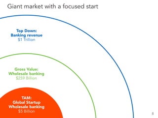 Top Down:
Banking revenue
$1 Trillion
Gross Value:
Wholesale banking
$259 Billion
TAM:
Global Startup
Wholesale banking
$5 Billion
Giant market with a focused start
8
 