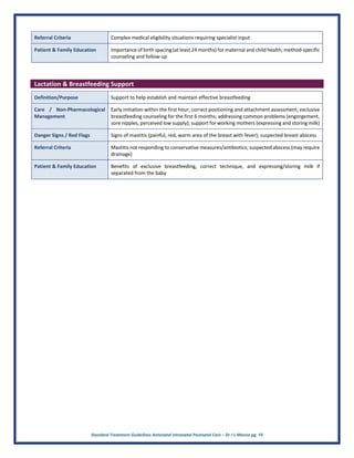Standard Treatment Guidelines Antenatal Intranatal Postnatal Care – Dr J L Meena pg. 15
Referral Criteria Complex medical eligibility situations requiring specialist input
Patient & Family Education Importance of birth spacing (at least 24 months) for maternal and child health; method-specific
counseling and follow-up
Lactation & Breastfeeding Support
Definition/Purpose Support to help establish and maintain effective breastfeeding
Care / Non-Pharmacological
Management
Early initiation within the first hour; correct positioning and attachment assessment; exclusive
breastfeeding counseling for the first 6 months; addressing common problems (engorgement,
sore nipples, perceived low supply); support for working mothers (expressing and storing milk)
Danger Signs / Red Flags Signs of mastitis (painful, red, warm area of the breast with fever); suspected breast abscess
Referral Criteria Mastitis not responding to conservative measures/antibiotics; suspected abscess (may require
drainage)
Patient & Family Education Benefits of exclusive breastfeeding, correct technique, and expressing/storing milk if
separated from the baby
 