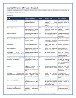 Standard Treatment Guidelines Antenatal Intranatal Postnatal Care – Dr J L Meena pg. 19
Essential Maternal & Newborn Drug List
Commonly required drugs across antenatal, intranatal, and postnatal/newborn care - to be stocked and administered per
facility protocol by trained personnel
Antenatal
Drug Primary Indication Route Standard Dose Key Precaution
Iron-Folic Acid (IFA) Prevention/treatment of
anemia in pregnancy
PO Daily, per national
program; higher
treatment dose per
severity
Take with food; avoid
tea/coffee close to
dose
Folic Acid (standalone) Periconceptional
supplementation, neural
tube defect prevention
PO Daily, ideally from before
conception through early
pregnancy
Most effective when
started before
conception
Calcium carbonate Reduce pre-eclampsia risk,
bone health
PO Daily from 2nd trimester,
per national program
Separate timing from
iron dose for better
absorption
Tetanus Toxoid / Td vaccine Prevent maternal and
neonatal tetanus
IM 2 doses (or 1 booster), 4
weeks apart, completed
≥2 weeks before delivery
Check prior
immunization history
Albendazole Deworming in pregnancy PO Single dose after 1st
trimester
Avoid in 1st trimester
Low-dose Aspirin Pre-eclampsia prevention
in high-risk pregnancy
PO Started early pregnancy,
physician-directed
Physician-directed;
individualized to risk
Antimalarial (IPTp, e.g.,
sulfadoxine-pyrimethamine class)
Malaria chemoprophylaxis
in endemic areas
PO Per NVBDCP protocol Only in malaria-
endemic areas per
national guidance
Antihypertensives (e.g., labetalol,
nifedipine, methyldopa)
Chronic/gestational
hypertension control in
pregnancy
PO Individualized, physician-
directed and titrated
Choice/dose
depends on severity
and gestation; avoid
ACE inhibitors/ARBs
in pregnancy
Insulin Glycemic control in
GDM/pre-existing
diabetes not controlled by
diet
SC Individualized, physician-
titrated to glucose targets
Preferred over oral
agents in many
protocols; requires
monitoring
Antenatal Corticosteroids
(Dexamethasone/Betamethasone)
Fetal lung maturation
when preterm birth
anticipated (24-34 weeks)
IM Course per standard
regimen, physician-
directed
Timing-sensitive -
given when preterm
birth is likely within 7
days
Anti-D Immunoglobulin Prevent Rh
alloimmunization in Rh-
negative women
IM Per protocol - routinely at
28 weeks and after any
sensitizing event/delivery
of Rh-positive baby
Only for Rh-negative
women; timing is
important
Antiemetic (e.g., doxylamine-
pyridoxine, or per physician)
Nausea/vomiting of
pregnancy, hyperemesis
gravidarum
PO/IV Physician-directed Rule out
dehydration/ketosis
in severe cases; IV
 