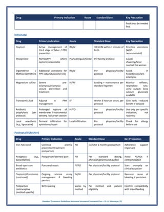 Standard Treatment Guidelines Antenatal Intranatal Postnatal Care – Dr J L Meena pg. 20
Drug Primary Indication Route Standard Dose Key Precaution
fluids may be needed
first
Intranatal
Drug Primary Indication Route Standard Dose Key Precaution
Oxytocin Active management of
third stage of labor / PPH
prevention
IM/IV 10 IU IM within 1 minute of
birth
First-line uterotonic
(WHO
recommended)
Misoprostol AMTSL/PPH where
oxytocin unavailable
PO/Sublingual/Rectal Per facility protocol Causes
shivering/fever -
counsel the woman
Ergometrine /
Methylergometrine
Additional uterotonic for
PPH (adjunct/second-line)
IM/IV Per physician/facility
protocol
Avoid in
hypertension/pre-
eclampsia
Magnesium sulfate Severe pre-
eclampsia/eclampsia
seizure prevention and
treatment
IV/IM Loading + maintenance per
standard regimen
Monitor reflexes,
respiratory rate,
urine output; keep
calcium gluconate
available
Tranexamic Acid Adjunct in PPH
management
IV Within 3 hours of onset, per
protocol
Give early - reduced
benefit if delayed
Antibiotic
prophylaxis (per
protocol)
Prolonged rupture of
membranes / instrumental
delivery / cesarean section
IV/PO Per physician/facility
protocol
Use only per specific
indication, not
routinely
Local anesthetic
(e.g., lignocaine)
Perineal infiltration for
episiotomy/repair
Local infiltration Per physician/facility
protocol
Check for allergy
before use
Postnatal (Mother)
Drug Primary Indication Route Standard Dose Key Precaution
Iron-Folic Acid Continue anemia
prevention/treatment
postpartum
PO Daily for 6 months postpartum Adherence support
important
Analgesics (e.g.,
paracetamol)
Postpartum/perineal pain PO Per standard dosing,
physician/pharmacist-guided
Avoid NSAIDs if
contraindicated
Broad-spectrum
antibiotics
Puerperal sepsis IV/PO Per physician/facility protocol Start promptly on
clinical suspicion
Oxytocin/Uterotonics
(continued)
Ongoing uterine atony
management if bleeding
persists
IM/IV Per physician/facility protocol Reassess cause of
bleeding if persistent
Postpartum
contraceptive
(method-specific)
Birth spacing Varies by
method
Per method and patient
eligibility
Confirm compatibility
with breastfeeding
 