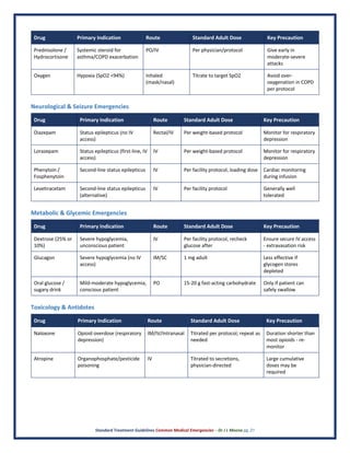 Standard Treatment Guidelines Common Medical Emergencies – Dr J L Meena pg. 21
Drug Primary Indication Route Standard Adult Dose Key Precaution
Prednisolone /
Hydrocortisone
Systemic steroid for
asthma/COPD exacerbation
PO/IV Per physician/protocol Give early in
moderate-severe
attacks
Oxygen Hypoxia (SpO2 <94%) Inhaled
(mask/nasal)
Titrate to target SpO2 Avoid over-
oxygenation in COPD
per protocol
Neurological & Seizure Emergencies
Drug Primary Indication Route Standard Adult Dose Key Precaution
Diazepam Status epilepticus (no IV
access)
Rectal/IV Per weight-based protocol Monitor for respiratory
depression
Lorazepam Status epilepticus (first-line, IV
access)
IV Per weight-based protocol Monitor for respiratory
depression
Phenytoin /
Fosphenytoin
Second-line status epilepticus IV Per facility protocol, loading dose Cardiac monitoring
during infusion
Levetiracetam Second-line status epilepticus
(alternative)
IV Per facility protocol Generally well
tolerated
Metabolic & Glycemic Emergencies
Drug Primary Indication Route Standard Adult Dose Key Precaution
Dextrose (25% or
10%)
Severe hypoglycemia,
unconscious patient
IV Per facility protocol, recheck
glucose after
Ensure secure IV access
- extravasation risk
Glucagon Severe hypoglycemia (no IV
access)
IM/SC 1 mg adult Less effective if
glycogen stores
depleted
Oral glucose /
sugary drink
Mild-moderate hypoglycemia,
conscious patient
PO 15-20 g fast-acting carbohydrate Only if patient can
safely swallow
Toxicology & Antidotes
Drug Primary Indication Route Standard Adult Dose Key Precaution
Naloxone Opioid overdose (respiratory
depression)
IM/IV/Intranasal Titrated per protocol; repeat as
needed
Duration shorter than
most opioids - re-
monitor
Atropine Organophosphate/pesticide
poisoning
IV Titrated to secretions,
physician-directed
Large cumulative
doses may be
required
 
