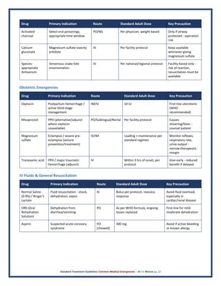 Standard Treatment Guidelines Common Medical Emergencies – Dr J L Meena pg. 22
Drug Primary Indication Route Standard Adult Dose Key Precaution
Activated
charcoal
Select oral poisonings,
appropriate time window
PO/NG Per physician, weight-based Only if airway
protected - aspiration
risk
Calcium
gluconate
Magnesium sulfate toxicity
antidote
IV Per facility protocol Keep available
whenever giving
magnesium sulfate
Species-
appropriate
Antivenom
Venomous snake bite
envenomation
IV Per national/regional protocol Facility-based only -
risk of reaction,
resuscitation must be
available
Obstetric Emergencies
Drug Primary Indication Route Standard Adult Dose Key Precaution
Oxytocin Postpartum hemorrhage /
active third-stage
management
IM/IV 10 IU First-line uterotonic
(WHO
recommended)
Misoprostol PPH (alternative/adjunct
where oxytocin
unavailable)
PO/Sublingual/Rectal Per facility protocol Causes
shivering/fever -
counsel patient
Magnesium
sulfate
Eclampsia / severe pre-
eclampsia (seizure
prevention/treatment)
IV/IM Loading + maintenance per
standard regimen
Monitor reflexes,
respiratory rate,
urine output -
narrow therapeutic
margin
Tranexamic acid PPH / major traumatic
hemorrhage (adjunct)
IV Within 3 hrs of onset, per
protocol
Give early - reduced
benefit if delayed
IV Fluids & General Resuscitation
Drug Primary Indication Route Standard Adult Dose Key Precaution
Normal Saline
(0.9%) / Ringer's
Lactate
Fluid resuscitation - shock,
dehydration, sepsis
IV Bolus per protocol, reassess
response
Avoid fluid overload,
especially in
cardiac/renal disease
ORS (Oral
Rehydration
Solution)
Dehydration from
diarrhea/vomiting
PO As per WHO formula, ongoing
losses replaced
First-line for mild-
moderate dehydration
Aspirin Suspected acute coronary
syndrome
PO
(chewed)
300 mg Avoid if active bleeding
or known allergy
 