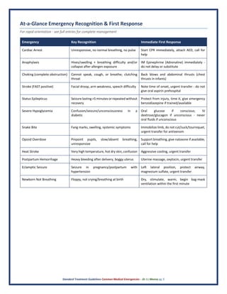 Standard Treatment Guidelines Common Medical Emergencies – Dr J L Meena pg. 5
At-a-Glance Emergency Recognition & First Response
For rapid orientation - see full entries for complete management
Emergency Key Recognition Immediate First Response
Cardiac Arrest Unresponsive, no normal breathing, no pulse Start CPR immediately, attach AED, call for
help
Anaphylaxis Hives/swelling + breathing difficulty and/or
collapse after allergen exposure
IM Epinephrine (Adrenaline) immediately -
do not delay or substitute
Choking (complete obstruction) Cannot speak, cough, or breathe; clutching
throat
Back blows and abdominal thrusts (chest
thrusts in infants)
Stroke (FAST positive) Facial droop, arm weakness, speech difficulty Note time of onset, urgent transfer - do not
give oral aspirin prehospital
Status Epilepticus Seizure lasting >5 minutes or repeated without
recovery
Protect from injury, time it, give emergency
benzodiazepine if trained/available
Severe Hypoglycemia Confusion/seizure/unconsciousness in a
diabetic
Oral glucose if conscious; IV
dextrose/glucagon if unconscious - never
oral fluids if unconscious
Snake Bite Fang marks, swelling, systemic symptoms Immobilize limb, do not cut/suck/tourniquet,
urgent transfer for antivenom
Opioid Overdose Pinpoint pupils, slow/absent breathing,
unresponsive
Support breathing, give naloxone if available,
call for help
Heat Stroke Very high temperature, hot dry skin, confusion Aggressive cooling, urgent transfer
Postpartum Hemorrhage Heavy bleeding after delivery, boggy uterus Uterine massage, oxytocin, urgent transfer
Eclamptic Seizure Seizure in pregnancy/postpartum with
hypertension
Left lateral position, protect airway,
magnesium sulfate, urgent transfer
Newborn Not Breathing Floppy, not crying/breathing at birth Dry, stimulate, warm; begin bag-mask
ventilation within the first minute
 