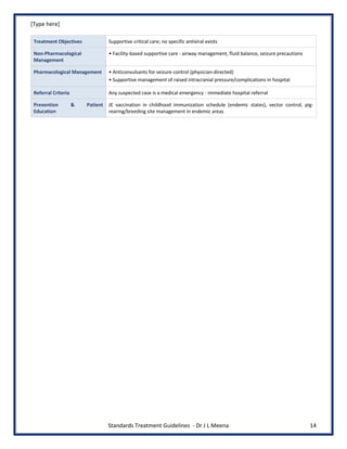 [Type here]
Standards Treatment Guidelines - Dr J L Meena 14
Treatment Objectives Supportive critical care; no specific antiviral exists
Non-Pharmacological
Management
• Facility-based supportive care - airway management, fluid balance, seizure precautions
Pharmacological Management • Anticonvulsants for seizure control (physician-directed)
• Supportive management of raised intracranial pressure/complications in hospital
Referral Criteria Any suspected case is a medical emergency - immediate hospital referral
Prevention & Patient
Education
JE vaccination in childhood immunization schedule (endemic states), vector control, pig-
rearing/breeding site management in endemic areas
 