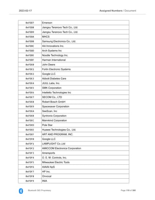 2023­02­17 Assigned Numbers / Document
0xFDD7 Emerson
0xFDD8 Jiangsu Teranovo Tech Co., Ltd.
0xFDD9 Jiangsu Teranovo Tech Co., Ltd.
0xFDDA MHCS
0xFDDB Samsung Electronics Co., Ltd.
0xFDDC 4iiii Innovations Inc.
0xFDDD Arch Systems Inc
0xFDDE Noodle Technology Inc.
0xFDDF Harman International
0xFDE0 John Deere
0xFDE1 Fortin Electronic Systems
0xFDE2 Google LLC
0xFDE3 Abbott Diabetes Care
0xFDE4 JUUL Labs, Inc.
0xFDE5 SMK Corporation
0xFDE6 Intelletto Technologies Inc
0xFDE7 SECOM Co., LTD
0xFDE8 Robert Bosch GmbH
0xFDE9 Spacesaver Corporation
0xFDEA SeeScan, Inc
0xFDEB Syntronix Corporation
0xFDEC Mannkind Corporation
0xFDED Pole Star
0xFDEE Huawei Technologies Co., Ltd.
0xFDEF ART AND PROGRAM, INC.
0xFDF0 Google LLC
0xFDF1 LAMPLIGHT Co.,Ltd
0xFDF2 AMICCOM Electronics Corporation
0xFDF3 Amersports
0xFDF4 O. E. M. Controls, Inc.
0xFDF5 Milwaukee Electric Tools
0xFDF6 AIAIAI ApS
0xFDF7 HP Inc.
0xFDF8 Onvocal
0xFDF9 INIA
Bluetooth SIG Proprietary Page 119 of 395
 