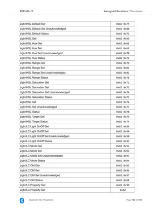 2023­02­17 Assigned Numbers / Document
Light HSL Default Set 0x82 0x7F
Light HSL Default Set Unacknowledged 0x82 0x80
Light HSL Default Status 0x82 0x7C
Light HSL Get 0x82 0x6D
Light HSL Hue Get 0x82 0x6E
Light HSL Hue Set 0x82 0x6F
Light HSL Hue Set Unacknowledged 0x82 0x70
Light HSL Hue Status 0x82 0x71
Light HSL Range Get 0x82 0x7D
Light HSL Range Set 0x82 0x81
Light HSL Range Set Unacknowledged 0x82 0x82
Light HSL Range Status 0x82 0x7E
Light HSL Saturation Get 0x82 0x72
Light HSL Saturation Set 0x82 0x73
Light HSL Saturation Set Unacknowledged 0x82 0x74
Light HSL Saturation Status 0x82 0x75
Light HSL Set 0x82 0x76
Light HSL Set Unacknowledged 0x82 0x77
Light HSL Status 0x82 0x78
Light HSL Target Get 0x82 0x79
Light HSL Target Status 0x82 0x7A
Light LC Light OnOff Get 0x82 0x99
Light LC Light OnOff Set 0x82 0x9A
Light LC Light OnOff Set Unacknowledged 0x82 0x9B
Light LC Light OnOff Status 0x82 0x9C
Light LC Mode Get 0x82 0x91
Light LC Mode Set 0x82 0x92
Light LC Mode Set Unacknowledged 0x82 0x93
Light LC Mode Status 0x82 0x94
Light LC OM Get 0x82 0x95
Light LC OM Set 0x82 0x96
Light LC OM Set Unacknowledged 0x82 0x97
Light LC OM Status 0x82 0x98
Light LC Property Get 0x82 0x9D
Light LC Property Set 0x62
Bluetooth SIG Proprietary Page 162 of 395
 