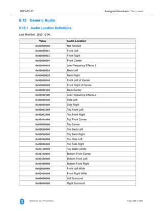 2023­02­17 Assigned Numbers / Document
6.12 Generic Audio
6.12.1 Audio Location Definitions
Last Modified: 2022­12­06
Value Audio Location
0x00000000 Not Allowed
0x00000001 Front Left
0x00000002 Front Right
0x00000004 Front Center
0x00000008 Low Frequency Effects 1
0x00000010 Back Left
0x00000020 Back Right
0x00000040 Front Left of Center
0x00000080 Front Right of Center
0x00000100 Back Center
0x00000200 Low Frequency Effects 2
0x00000400 Side Left
0x00000800 Side Right
0x00001000 Top Front Left
0x00002000 Top Front Right
0x00004000 Top Front Center
0x00008000 Top Center
0x00010000 Top Back Left
0x00020000 Top Back Right
0x00040000 Top Side Left
0x00080000 Top Side Right
0x00100000 Top Back Center
0x00200000 Bottom Front Center
0x00400000 Bottom Front Left
0x00800000 Bottom Front Right
0x01000000 Front Left Wide
0x02000000 Front Right Wide
0x04000000 Left Surround
0x08000000 Right Surround
Bluetooth SIG Proprietary Page 204 of 395
 