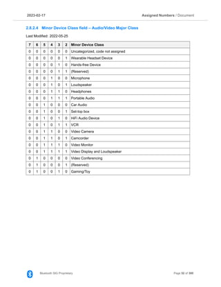 2023­02­17 Assigned Numbers / Document
2.8.2.4 Minor Device Class field – Audio/Video Major Class
Last Modified: 2022­05­25
7 6 5 4 3 2 Minor Device Class
0 0 0 0 0 0 Uncategorized, code not assigned
0 0 0 0 0 1 Wearable Headset Device
0 0 0 0 1 0 Hands­free Device
0 0 0 0 1 1 (Reserved)
0 0 0 1 0 0 Microphone
0 0 0 1 0 1 Loudspeaker
0 0 0 1 1 0 Headphones
0 0 0 1 1 1 Portable Audio
0 0 1 0 0 0 Car Audio
0 0 1 0 0 1 Set­top box
0 0 1 0 1 0 HiFi Audio Device
0 0 1 0 1 1 VCR
0 0 1 1 0 0 Video Camera
0 0 1 1 0 1 Camcorder
0 0 1 1 1 0 Video Monitor
0 0 1 1 1 1 Video Display and Loudspeaker
0 1 0 0 0 0 Video Conferencing
0 1 0 0 0 1 (Reserved)
0 1 0 0 1 0 Gaming/Toy
Bluetooth SIG Proprietary Page 52 of 395
 
