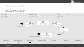 citoolkit.com
Visual Standard
Standard Work Chart
Standard Work 23
Area / Line: Product / Part: From: To:
Prepared by: Preparation date: Page 1 / 1
Quality check Safety precaution Standard WIP Required output Takt time Cycle time Available time
5. Inspecting
4. Assembly
3. Welding
2. Grinding
1. Sawing
Materials in
Finished goods out
 