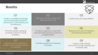 citoolkit.com
Benefits
Standard Work 29
Represents the best, easiest, and
safest way to do a job
02
Clarifies roles and responsibilities
03
Provides an approach to document
and share best practices at both local
and global levels
05
Reduces errors and inconsistency
and enhances process flow
06
Improves process uniformity to
provide a more consistent product
to customers
07
Provides a baseline for evaluating
processes
08
Creates a safer working
environment through repetitive and
consistent steps
09
Creates a competitive advantage
by ensuring quality of products
and services, on time delivery and
cost efficiency
01
Promotes problem solving by
providing a mean for tracing
problems
04
 