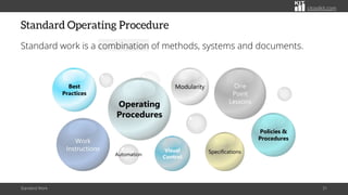 citoolkit.com
Standard Operating Procedure
Standard work is a combination of methods, systems and documents.
Standard Work 31
Best
Practices
Modularity
Work
Instructions
Operating
Procedures
One
Point
Lessons
Visual
Control
Specifications
Policies &
Procedures
Automation
 