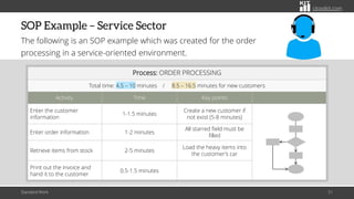 citoolkit.com
SOP Example – Service Sector
The following is an SOP example which was created for the order
processing in a service-oriented environment.
Process: ORDER PROCESSING
Total time: 4.5 – 10 minutes / 8.5 – 16.5 minutes for new customers
Activity Time Key points
Enter the customer
information
1-1.5 minutes
Create a new customer if
not exist (5-8 minutes)
Enter order information 1-2 minutes
All starred field must be
filled
Retrieve items from stock 2-5 minutes
Load the heavy items into
the customer’s car
Print out the invoice and
hand it to the customer
0.5-1.5 minutes
Standard Work 51
 
