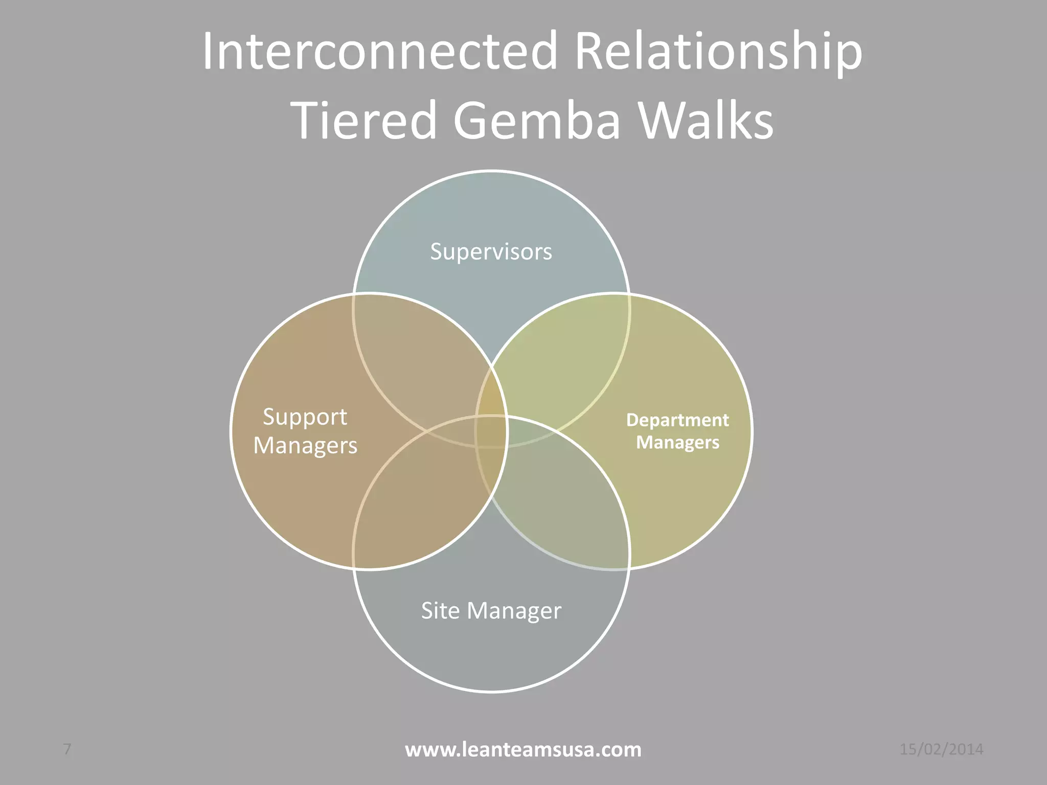Interconnected Relationship
Tiered Gemba Walks
Supervisors
Department
Managers
Site Manager
Support
Managers
7 www.leanteamsusa.com 04/08/2014
 