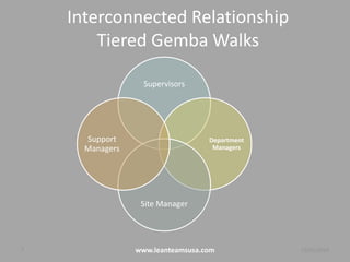 Interconnected Relationship
Tiered Gemba Walks
Supervisors
Department
Managers
Site Manager
Support
Managers
7 www.leanteamsusa.com 04/08/2014
 