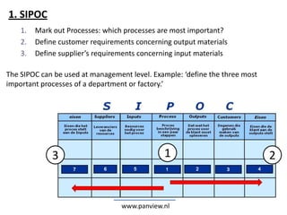 www.panview.nl
1. SIPOC
1. Mark out Processes: which processes are most important?
2. Define customer requirements concerning output materials
3. Define supplier’s requirements concerning input materials
The SIPOC can be used at management level. Example: ‘define the three most
important processes of a department or factory.’
1 23
 