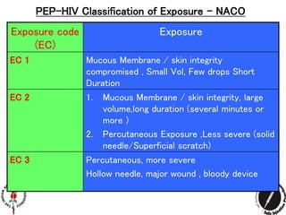 Information Exposure Code Example Standard work precautions , nsi, ppe | PPTX