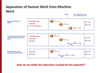 Standard work training | PPTX