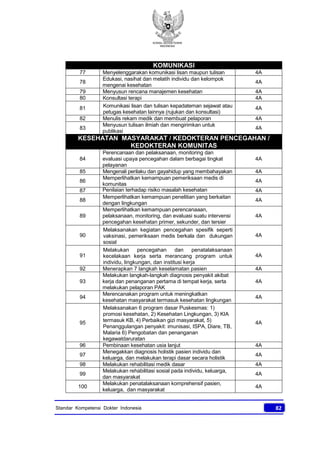 KONSIL KEDOKTERAN
INDONESIA
82Standar Kompetensi Dokter Indonesia
KOMUNIKASI
77 Menyelenggarakan komunikasi lisan maupun tulisan 4A
78
Edukasi, nasihat dan melatih individu dan kelompok
mengenai kesehatan
4A
79 Menyusun rencana manajemen kesehatan 4A
80 Konsultasi terapi 4A
81 Komunikasi lisan dan tulisan kepadateman sejawat atau
petugas kesehatan lainnya (rujukan dan konsultasi)
4A
82 Menulis rekam medik dan membuat pelaporan 4A
83
Menyusun tulisan ilmiah dan mengirimkan untuk
publikasi
4A
KESEHATAN MASYARAKAT / KEDOKTERAN PENCEGAHAN /
KEDOKTERAN KOMUNITAS
84
Perencanaan dan pelaksanaan, monitoring dan
evaluasi upaya pencegahan dalam berbagai tingkat
pelayanan
4A
85 Mengenali perilaku dan gayahidup yang membahayakan 4A
86
Memperlihatkan kemampuan pemeriksaan medis di
komunitas
4A
87 Penilaian terhadap risiko masalah kesehatan 4A
88
Memperlihatkan kemampuan penelitian yang berkaitan
dengan lingkungan
4A
89
Memperlihatkan kemampuan perencanaaan,
pelaksanaan, monitoring, dan evaluasi suatu intervensi
pencegahan kesehatan primer, sekunder, dan tersier
4A
90
Melaksanakan kegiatan pencegahan spesifik seperti
vaksinasi, pemeriksaan medis berkala dan dukungan
sosial
4A
91
Melakukan pencegahan dan penatalaksanaan
kecelakaan kerja serta merancang program untuk
individu, lingkungan, dan institusi kerja
4A
92 Menerapkan 7 langkah keselamatan pasien 4A
93
Melakukan langkah-langkah diagnosis penyakit akibat
kerja dan penanganan pertama di tempat kerja, serta
melakukan pelaporan PAK
4A
94
Merencanakan program untuk meningkatkan
kesehatan masyarakat termasuk kesehatan lingkungan
4A
95
Melaksanakan 6 program dasar Puskesmas: 1)
promosi kesehatan, 2) Kesehatan Lingkungan, 3) KIA
termasuk KB, 4) Perbaikan gizi masyarakat, 5)
Penanggulangan penyakit: imunisasi, ISPA, Diare, TB,
Malaria 6) Pengobatan dan penanganan
kegawatdaruratan
4A
96 Pembinaan kesehatan usia lanjut 4A
97
Menegakkan diagnosis holistik pasien individu dan
keluarga, dan melakukan terapi dasar secara holistik
4A
98 Melakukan rehabilitasi medik dasar 4A
99
Melakukan rehabilitasi sosial pada individu, keluarga,
dan masyarakat
4A
100
Melakukan penatalaksanaan komprehensif pasien,
keluarga, dan masyarakat
4A
 