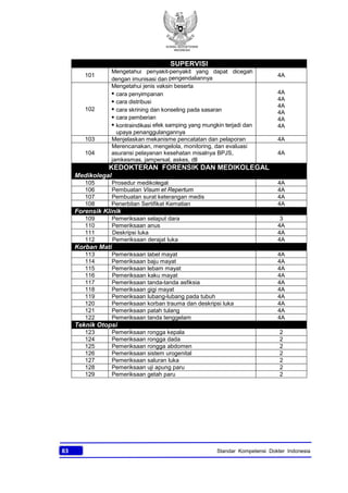 KONSIL KEDOKTERAN
INDONESIA
83 Standar Kompetensi Dokter Indonesia
SUPERVISI
101
Mengetahui penyakit-penyakit yang dapat dicegah
dengan imunisasi dan pengendaliannya 4A
102
Mengetahui jenis vaksin beserta
· cara penyimpanan
· cara distribusi
· cara skrining dan konseling pada sasaran
· cara pemberian
· kontraindikasi efek samping yang mungkin terjadi dan
upaya penanggulangannya
4A
4A
4A
4A
4A
4A
103 Menjelaskan mekanisme pencatatan dan pelaporan 4A
104
Merencanakan, mengelola, monitoring, dan evaluasi
asuransi pelayanan kesehatan misalnya BPJS,
jamkesmas, jampersal, askes, dll
4A
KEDOKTERAN FORENSIK DAN MEDIKOLEGAL
Medikolegal
105 Prosedur medikolegal 4A
106 Pembuatan Visum et Repertum 4A
107 Pembuatan surat keterangan medis 4A
108 Penerbitan Sertifikat Kematian 4A
Forensik Klinik
109 Pemeriksaan selaput dara 3
110 Pemeriksaan anus 4A
111 Deskripsi luka 4A
112 Pemeriksaan derajat luka 4A
Korban Mati
113 Pemeriksaan label mayat 4A
114 Pemeriksaan baju mayat 4A
115 Pemeriksaan lebam mayat 4A
116 Pemeriksaan kaku mayat 4A
117 Pemeriksaan tanda-tanda asfiksia 4A
118 Pemeriksaan gigi mayat 4A
119 Pemeriksaan lubang-lubang pada tubuh 4A
120 Pemeriksaan korban trauma dan deskripsi luka 4A
121 Pemeriksaan patah tulang 4A
122 Pemeriksaan tanda tenggelam 4A
Teknik Otopsi
123 Pemeriksaan rongga kepala 2
124 Pemeriksaan rongga dada 2
125 Pemeriksaan rongga abdomen 2
126 Pemeriksaan sistem urogenital 2
127 Pemeriksaan saluran luka 2
128 Pemeriksaan uji apung paru 2
129 Pemeriksaan getah paru 2
 
