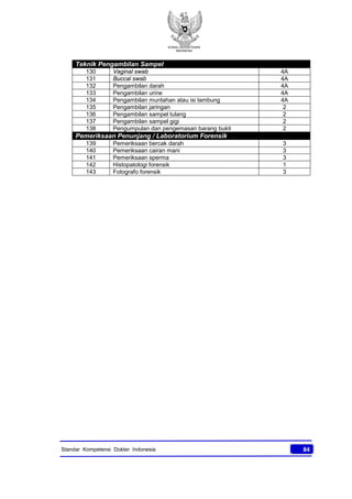 KONSIL KEDOKTERAN
INDONESIA
84Standar Kompetensi Dokter Indonesia
Teknik Pengambilan Sampel
130 Vaginal swab 4A
131 Buccal swab 4A
132 Pengambilan darah 4A
133 Pengambilan urine 4A
134 Pengambilan muntahan atau isi lambung 4A
135 Pengambilan jaringan 2
136 Pengambilan sampel tulang 2
137 Pengambilan sampel gigi 2
138 Pengumpulan dan pengemasan barang bukti 2
Pemeriksaan Penunjang / Laboratorium Forensik
139 Pemeriksaan bercak darah 3
140 Pemeriksaan cairan mani 3
141 Pemeriksaan sperma 3
142 Histopatologi forensik 1
143 Fotografo forensik 3
 