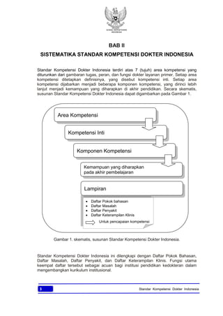 KONSIL KEDOKTERAN
INDONESIA
3 Standar Kompetensi Dokter Indonesia
BAB II
SISTEMATIKA STANDAR KOMPETENSI DOKTER INDONESIA
Standar Kompetensi Dokter Indonesia terdiri atas 7 (tujuh) area kompetensi yang
diturunkan dari gambaran tugas, peran, dan fungsi dokter layanan primer. Setiap area
kompetensi ditetapkan definisinya, yang disebut kompetensi inti. Setiap area
kompetensi dijabarkan menjadi beberapa komponen kompetensi, yang dirinci lebih
lanjut menjadi kemampuan yang diharapkan di akhir pendidikan. Secara skematis,
susunan Standar Kompetensi Dokter Indonesia dapat digambarkan pada Gambar 1.
Gambar 1. skematis, susunan Standar Kompetensi Dokter Indonesia.
Standar Kompetensi Dokter Indonesia ini dilengkapi dengan Daftar Pokok Bahasan,
Daftar Masalah, Daftar Penyakit, dan Daftar Keterampilan Klinis. Fungsi utama
keempat daftar tersebut sebagai acuan bagi institusi pendidikan kedokteran dalam
mengembangkan kurikulum institusional.
Area Kompetensi
Kompetensi Inti
Komponen Kompetensi
Lampiran
Kemampuan yang diharapkan
pada akhir pembelajaran
· Daftar Pokok bahasan
· Daftar Masalah
· Daftar Penyakit
· Daftar Keterampilan Klinis
Untuk pencapaian kompetensi
 