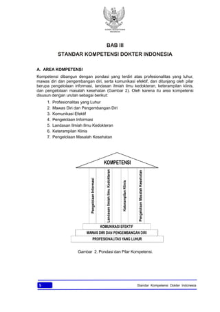 KONSIL KEDOKTERAN
INDONESIA
5 Standar Kompetensi Dokter Indonesia
BAB III
STANDAR KOMPETENSI DOKTER INDONESIA
A. AREA KOMPETENSI
Kompetensi dibangun dengan pondasi yang terdiri atas profesionalitas yang luhur,
mawas diri dan pengembangan diri, serta komunikasi efektif, dan ditunjang oleh pilar
berupa pengelolaan informasi, landasan ilmiah ilmu kedokteran, keterampilan klinis,
dan pengelolaan masalah kesehatan (Gambar 2). Oleh karena itu area kompetensi
disusun dengan urutan sebagai berikut:
1. Profesionalitas yang Luhur
2. Mawas Diri dan Pengembangan Diri
3. Komunikasi Efektif
4. Pengelolaan Informasi
5. Landasan Ilmiah Ilmu Kedokteran
6. Keterampilan Klinis
7. Pengelolaan Masalah Kesehatan
Gambar 2. Pondasi dan Pilar Kompetensi.
 