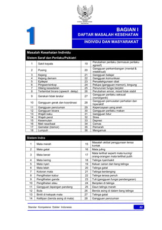 KONSIL KEDOKTERAN
INDONESIA
22Standar Kompetensi Dokter Indonesia
Masalah Kesehatan Individu
Sistem Saraf dan Perilaku/Psikiatri
1 Sakit kepala 19
Perubahan perilaku (termasuk perilaku
agresif)
2 Pusing 20
Gangguan perkembangan (mental &
intelektual)
3 Kejang 21 Gangguan belajar
4 Kejang demam 22 Gangguan komunikasi
5 Epilepsi 23 Penyalahgunaan obat
6 Pingsan/sinkop 24 Pelupa (gangguan memori), bingung
7 Hilang kesadaran 25 Penurunan fungsi berpikir
8 Terlambat bicara (speech delay) 26 Perubahan emosi, mood tidak stabil
9 Gerakan tidak teratur 27
Gangguan perilaku seksual
(nonorganik)
10 Gangguan gerak dan koordinasi 28
Gangguan pemusatan perhatian dan
hiperaktif
11 Gangguan penciuman 29 Kepercayaan yang aneh
12 Gangguan bicara 30 Gangguan perilaku makan
13 Wajah kaku 31 Gangguan tidur
14 Wajah perot 32 Stres
15 Kesemutan 33 Depresi
16 Mati rasa/baal 34 Cemas
17 Gemetar (tremor) 35 Pemarah
18 Lumpuh 36 Mengamuk
Sistem Indra
1 Mata merah 15
Masalah akibat penggunaan lensa
kontak
2 Mata gatal 16 Mata juling
3 Mata berair 17
Mata terlihat seperti mata kucing/
orang-orangan mata terlihat putih
4 Mata kering 18 Telinga nyeri/sakit
5 Mata nyeri 19 Keluar cairan dari liang telinga
6 Mata lelah 20 Telinga gatal
7 Kotoran mata 21 Telinga berdenging
8 Penglihatan kabur 22 Telinga terasa penuh
9 Penglihatan ganda 23 Tuli (gangguan fungsi pendengaran)
10 Penglihatan silau 24 Benjolan di telinga
11 Gangguan lapangan pandang 25 Daun telinga merah
12 Buta 26 Benda asing di dalam liang telinga
13 Bintit di kelopak mata 27 Telinga gatal
14 Kelilipan (benda asing di mata) 28 Gangguan penciuman
BAGIAN I
DAFTAR MASALAH KESEHATAN
INDIVIDU DAN MASYARAKAT
 