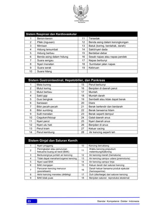 KONSIL KEDOKTERAN
INDONESIA
23 Standar Kompetensi Dokter Indonesia
Sistem Respirasi dan Kardiovaskular
1 Bersin-bersin 11 Tersedak
2 Pilek (ingusan) 12 Benda asing dalam kerongkongan
3 Mimisan 13 Batuk (kering, berdahak, darah)
4 Hidung tersumbat 14 Sakit/nyeri dada
5 Hidung berbau 15 Berdebar-debar
6 Benda asing dalam hidung 16 Sesak napas atau napas pendek
7 Suara sengau 17 Napas berbunyi
8 Nyeri menelan 18 Sumbatan jalan napas
9 Suara serak 19 Kebiruan
10 Suara hilang
Sistem Gastrointestinal, Hepatobilier, dan Pankreas
1 Mata kuning 15 Perut berbunyi
2 Mulut kering 16 Benjolan di daerah perut
3 Mulut berbau 17 Muntah
4 Sakit gigi 18 Muntah darah
5 Gusi bengkak 19 Sembelit atau tidak dapat berak
6 Sariawan 20 Diare
7 Bibir pecah-pecah 21 Berak berlendir dan berdarah
8 Bibir sumbing 22 Berak berwarna hitam
9 Sulit menelan 23 Berak seperti dempul
10 Cegukan/hiccup 24 Gatal daerah anus
11 Nyeri perut 25 Nyeri daerah anus
12 Nyeri ulu hati 26 Benjolan di anus
13 Perut kram 27 Keluar cacing
14 Perut kembung 28 Air kencing seperti teh
Sistem Ginjal dan Saluran Kemih
1 Nyeri pinggang 10 Kencing bercabang
2
Peningkatan atau penurunan
frekuensi buang air kecil (BAK)
11
Waktu kencing preputium
melembung/balloning
3 Berkurangnya jumlah air kencing 12 Air kencing merah (hematuria)
4 Tidak dapat menahan/urgensi kencing 13 Air kencing campur udara (pnemoturia)
5 Nyeri saat BAK 14 Air kencing campur tinja
6 BAK mengejan 15 Keluar darah dari saluran kencing
7
Pancaran kencing menurun
(poorstream)
16
Darah keluar bersama produk ejakulat
(hemospermia)
8 Akhir kencing menetes (dribling) 17 Duh (discharge) dari saluran kencing
9 BAK tidak puas 18 Benjolan saluran reproduksi eksternal
 