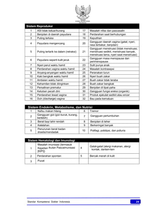 KONSIL KEDOKTERAN
INDONESIA
24Standar Kompetensi Dokter Indonesia
Sistem Reproduksi
1 ASI tidak keluar/kurang 17 Masalah nifas dan pascasalin
2 Benjolan di daerah payudara 18 Perdarahan saat berhubungan
3 Puting terluka 19 Keputihan
4 Payudara mengencang 20
Gangguan daerah vagina (gatal, nyeri,
rasa terbakar, benjolan)
5 Puting tertarik ke dalam (retraksi) 21
Gangguan menstruasi (tidak menstruasi,
menstruasi sedikit, menstruasi banyak,
menstruasi lama, nyeri saat menstruasi)
6 Payudara seperti kulit jeruk 22
Gangguan masa menopause dan
perimenopause
7 Nyeri perut waktu hamil 23 Sulit punya anak
8 Perdarahan vagina waktu hamil 24 Masalah kontrasepsi
9 Anyang-anyangan waktu hamil 25 Peranakan turun
10 Kaki bengkak waktu hamil 26 Nyeri buah zakar
11 Ambeien waktu hamil 27 Buah zakar tidak teraba
12 Kehamilan tidak diinginkan 28 Buah zakar bengkak
13 Persalinan prematur 29 Benjolan di lipat paha
14 Ketuban pecah dini 30 Gangguan fungsi ereksi (organik)
15 Perdarahan lewat vagina 31 Produk ejakulat sedikit atau encer
16 Duh (discharge) vagina 32 Bau pada kemaluan
Sistem Endokrin, Metabolisme, dan Nutrisi
1 Nafsu makan hilang 6 Tremor
2
Gangguan gizi (gizi buruk, kurang,
berlebih)
7 Gangguan pertumbuhan
3 Berat bayi lahir rendah 8 Benjolan di leher
4 Kelelahan 9 Berkeringat banyak
5
Penurunan berat badan
drastis/mendadak
10 Polifagi, polidipsi, dan poliuria
Sistem Hematologi dan Imunologi
1
Masalah imunisasi (termasuk
Kejadian Ikutan Pascaimunisasi
[KIPI])
4
Gatal-gatal (alergi makanan, alergi
kontak, danlain-lain
2 Perdarahan spontan 5 Bercak merah di kulit
3 Pucat
 