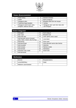 KONSIL KEDOKTERAN
INDONESIA
25 Standar Kompetensi Dokter Indonesia
Sistem Muskuloskeletal
1 Patah tulang 6 Gerakan terbatas
2 Terkilir 7 Nyeri punggung
3 Gangguan jalan 8 Bengkak pada kaki dan tangan
4 Terlambat dapat berjalan 9 Varises
5
Gangguan sendi (nyeri, kaku,
bengkak, kelainan bentuk)
10
Gangguan otot, nyeri otot, kaku otot,
otot mengecil
Sistem Integumen
1 Kulit gatal 12 Kulit melepuh
2 Kulit nyeri 13 Benjolan kulit
3 Kulit mati rasa 14 Luka gores, tusuk, sayat
4
Kulit berubah warna (menjadi
putih, hitam, merah, atau kuning)
15 Luka bakar
5 Kulit kering 16 Kuku nyeri
6 Kulit berminyak 17 Kuku berubah warna atau bentuk
7 Kulit menebal 18 Ketombe
8 Kulit menipis 19 Rambut rontok
9 Kulit bersisik 20 Kebotakan
10 Kulit lecet, luka, tukak 21 Ruam kulit
11 Kulit bernanah
Multisistem
1 Demam 4 Bengkak/edema
2 Lemah/letih/lesu 5 Gatal
3 Kelainan/ cacat bawaan
 