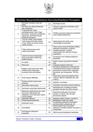 KONSIL KEDOKTERAN
INDONESIA
26Standar Kompetensi Dokter Indonesia
Kesehatan Masyarakat/Kedokteran Komunitas/Kedokteran Pencegahan
1
Kematian neonatus, bayi dan
balita
20 Kesehatan lansia
2
Kematian Ibu akibat kehamilan
dan persallinan
21
Cakupan pelayanan kesehatan yang
masih rendah
3
“Tiga terlambat” pada
penatalaksanaan risiko tinggi
kehamilan: (terlambat mengambil
keputusan; terlambat dirujuk,
terlambat ditangani)
22
Perilaku pencarian pelayanan kesehatan
(care seeking behaviour)
4
“Empat Terlalu” pada deteksi
risiko tinggi kehamilan (terlalu
muda, terlalu tua terlalu sering,
terlalu banyak)
23
Kepercayaan dan tradisi yang
mempengaruhi kesehatan
5
Tidak terlaksananya audit
maternal perinatal
24
Akses yang kurang terhadadap fasilitas
pelayanan kesehatan (misalnya
masalah geografi, masalah
ketersediaan dan distribusi tenaga
kesehatan)
6
Laktasi (termasuk lingkungan
kerja yang tidak mendukung
fasilitas laktasi)
25
Kurangnya mutu fasilitas pelayanan
kesehatan
7 Imunisasi 26
Sistem rujukan yang belum berjalan
baik
8 Pola asuh 27 Cakupan program intervensi
9
Perilaku hidup bersih dan sehat
(PHBS) pada masyarakat
termasuk anak usia sekolah
28
Kurangnya pengetahuan keluarga dan
masyarakat terkait program kesehatan
pemerintah (misalnya KIA, kesehatan
reproduksi, gizi masyarakat, TB Paru,
dll.)
10 Anak dengan difabilitas 29
Gaya hidup yang bermasalah (rokok,
narkoba, alkohol, sedentary life, pola
makan )
11
Perilaku berisiko pada masa
pubertas
30 Kejadian Luar Biasa
12 Kehamilan pada remaja 31 Kesehatan pariwisata (travel medicine)
13 Kehamilan yang tidak dikehendaki 32
Morbiditas dan mortalitas penyakit-
penyakit menular dan tidak menular
14
Kekerasan pada wanita dan anak
(termasuk child abuse dan
neglected, serta kekerasan dalam
rumah tangga)
33
Kesehatan lingkungan (termasuk
sanitasi, air bersih, dan dampak
pemanasan global)
15 Kejahatan seksual 34 Kejadian wabah (endemi, pandemi)
16 Penganiayaan/perlukaan 35 Rehabilitasi medik dan sosial
17 Kesehatan kerja 36
Pengelolaan pelayanan kesehatan
termasuk klinik, puskesmas, dll
18 Audit Medik 37
Rekam Medik dan Pencatatan
pelaporan masalah kejadian penyakit di
masyarakat
19
Pembiayaan pelayanan
kesehatan
38 Sistem asuransi pelayanan kesehatan
 