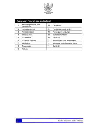 KONSIL KEDOKTERAN
INDONESIA
27 Standar Kompetensi Dokter Indonesia
Kedokteran Forensik dan Medikolegala
1
Kematian yang tidak jelas
penyebabnya
10 Tenggelam
2 Kekerasan tumpul 11 Pembunuhan anak sendiri
3 Kekerasan tajam 12 Pengguguran kandungan
4 Trauma kimia 13 Kematian mendadak
5 Luka tembak 14 Keracunan
6 Luka listrik dan petir 15 Jenasah yang tidak teridentifikasi
7 Barotrauma 16 Kebutuhan visum di layanan primer
8 Trauma suhu 17 Bunuh diri
9 Asfiksia
 
