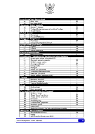 KONSIL KEDOKTERAN
INDONESIA
34Standar Kompetensi Dokter Indonesia
Lesi Kranial dan Batang Otak
34 Bells’ palsy 4A
35 Lesi batang otak 2
Gangguan Sistem Vaskular
36 Meniere's disease 3A
37 Vertigo (Benign paroxysmal positional vertigo) 4A
38 Cerebral palsy 2
Defisit Memori
39 Demensia 3A
40 Penyakit Alzheimer 2
Gangguan Pergerakan
41 Parkinson 3A
42 Gangguan pergerakan lainnya 1
Epilepsi dan Kejang Lainnya
43 Kejang 3B
44 Epilepsi 3A
45 Status epileptikus 3B
Penyakit Demielinisasi
46 Sklerosis multipel 1
Penyakit pada Tulang Belakang dan Sumsum Tulang Belakang
47 Amyotrophic lateral sclerosis (ALS) 1
48 Complete spinal transaction 3B
49 Sindrom kauda equine 2
50 Neurogenic bladder 3A
51 Siringomielia 2
52 Mielopati 2
53 Dorsal root syndrome 2
54 Acute medulla compression 3B
55 Radicular syndrome 3A
56 Hernia nucleus pulposus (HNP) 3A
Trauma
57 Hematom epidural 2
58 Hematom subdural 2
59 Trauma Medula Spinalis 2
Nyeri
60 Reffered pain 3A
61 Nyeri neuropatik 3A
Penyakit Neuromuskular dan Neuropati
62 Sindrom Horner 2
63 Carpal tunnel syndrome 3A
64 Tarsal tunnel syndrome 3A
65 Neuropati 3A
66 Peroneal palsy 3A
67 Guillain Barre syndrome 3B
68 Miastenia gravis 3B
69 Polimiositis 1
70 Neurofibromatosis (Von Recklaing Hausen disease) 2
Gangguan Neurobehaviour
71 Amnesia pascatrauma 3A
72 Afasia 2
73 Mild Cognitive Impairment (MCI) 2
 