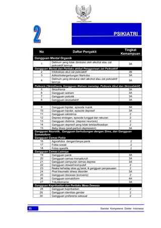 KONSIL KEDOKTERAN
INDONESIA
35 Standar Kompetensi Dokter Indonesia
No Daftar Penyakit
Tingkat
Kemampuan
Gangguan Mental Organik
1
Delirium yang tidak diinduksi oleh alkohol atau zat
psikoaktif lainnya
3A
Gangguan Mental dan Perilaku akibat Penggunaan zat Psikoaktif
2 Intoksikasi akut zat psikoaktif 3B
3 Adiksi/ketergantungan Narkoba 3A
4
Delirium yang diinduksi oleh alkohol atau zat psikoaktif
lainnya
3A
Psikosis (Skizofrenia, Gangguan Waham menetap, Psikosis Akut dan Skizoafektif)
5 Skizofrenia 3A
6 Gangguan waham 3A
7 Gangguan psikotik 3A
8 Gangguan skizoafektif 3A
9 Gangguan bipolar, episode manik 3A
10 Gangguan bipolar, episode depresif 3A
11 Gangguan siklotimia 2
12 Depresi endogen, episode tunggal dan rekuran 2
13 Gangguan distimia (depresi neurosis) 2
14 Gangguan depresif yang tidak terklasifikasikan 2
15 Baby blues (post-partum depression) 3A
Gangguan Neurotik, Gangguan berhubungan dengan Stres, dan Gangguan
Somatoform
Gangguan Cemas Fobia
16 Agorafobia dengan/tanpa panik 2
17 Fobia sosial 2
18 Fobia spesifik 2
Gangguan Cemas Lainnya
19 Gangguan panik 3A
20 Gangguan cemas menyeluruh 3A
21 Gangguan campuran cemas depresi 3A
22 Gangguan obsesif-kompulsif 2
23 Reaksi terhadap stres yg berat, & gangguan penyesuaian 2
24 Post traumatic stress disorder 3A
25 Gangguan disosiasi (konversi) 2
26 Gangguan somatoform 4A
27 Trikotilomania 3A
Gangguan Kepribadian dan Perilaku Masa Dewasa
28 Gangguan kepribadian 2
29 Gangguan identitas gender 2
30 Gangguan preferensi seksual 2
PSIKIATRI
 