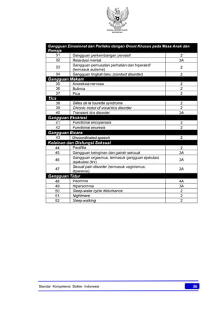 KONSIL KEDOKTERAN
INDONESIA
36Standar Kompetensi Dokter Indonesia
Gangguan Emosional dan Perilaku dengan Onset Khusus pada Masa Anak dan
Remaja
31 Gangguan perkembangan pervasif 2
32 Retardasi mental 3A
33
Gangguan pemusatan perhatian dan hiperaktif
(termasuk autisme)
2
34 Gangguan tingkah laku (conduct disorder) 2
Gangguan Makam
35 Anoreksia nervosa 2
36 Bulimia 2
37 Pica 2
Tics
38 Gilles de la tourette syndrome 2
39 Chronic motor of vocal tics disorder 2
40 Transient tics disorder 3A
Gangguan Ekskresi
41 Functional encoperasis 2
42 Functional enuresis 2
Gangguan Bicara
43 Uncoordinated speech 2
Kelainan dan Disfungsi Seksual
44 Parafilia 2
45 Gangguan keinginan dan gairah seksual 3A
46
Gangguan orgasmus, termasuk gangguan ejakulasi
(ejakulasi dini)
3A
47
Sexual pain disorder (termasuk vaginismus,
diparenia)
3A
Gangguan Tidur
48 Insomnia 4A
49 Hipersomnia 3A
50 Sleep-wake cycle disturbance 2
51 Nightmare 2
52 Sleep walking 2
 