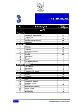 KONSIL KEDOKTERAN
INDONESIA
37 Standar Kompetensi Dokter Indonesia
No Daftar Penyakit
Tingkat
Kemampuan
MATA
Konjunctiva
1 Benda asing di konjungtiva 4A
2 Konjungtivitis 4A
3 Pterigium 3A
4 Perdarahan subkonjungtiva 4A
5 Mata kering 4A
Kelopak Mata
6 Blefaritis 4A
7 Hordeolum 4A
8 Chalazion 3A
9 Laserasi kelopak mata 3B
10 Entropion 2
11 Trikiasis 4A
12 Lagoftalmus 2
13 Epikantus 2
14 Ptosis 2
15 Retraksi kelopak mata 2
16 Xanthelasma 2
Aparatus Lakrimalis
17 Dakrioadenitis 3A
18 Dakriosistitis 3A
19 Dakriostenosis 2
20 Laserasi duktus lakrimal 2
Sklera
21 Skleritis 3A
22 Episkleritis 4A
Kornea
23 Erosi 2
24 Benda asing di kornea 2
25 Luka bakar kornea 2
26 Keratitis 3A
27 Kerato-konjungtivitis sicca 2
28 Edema kornea 2
29 Keratokonus 2
30 Xerophtalmia 3A
SISTEM INDRA
 