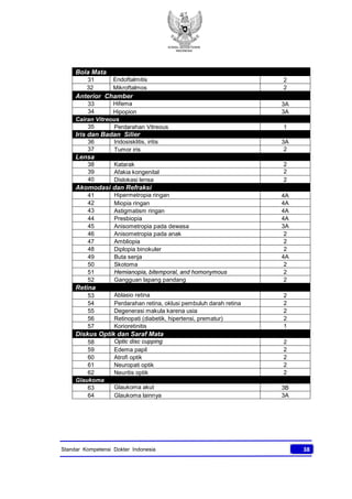 KONSIL KEDOKTERAN
INDONESIA
38Standar Kompetensi Dokter Indonesia
Bola Mata
31 Endoftalmitis 2
32 Mikroftalmos 2
Anterior Chamber
33 Hifema 3A
34 Hipopion 3A
Cairan Vitreous
35 Perdarahan Vitreous 1
Iris dan Badan Silier
36 Iridosisklitis, iritis 3A
37 Tumor iris 2
Lensa
38 Katarak 2
39 Afakia kongenital 2
40 Dislokasi lensa 2
Akomodasi dan Refraksi
41 Hipermetropia ringan 4A
42 Miopia ringan 4A
43 Astigmatism ringan 4A
44 Presbiopia 4A
45 Anisometropia pada dewasa 3A
46 Anisometropia pada anak 2
47 Ambliopia 2
48 Diplopia binokuler 2
49 Buta senja 4A
50 Skotoma 2
51 Hemianopia, bitemporal, and homonymous 2
52 Gangguan lapang pandang 2
Retina
53 Ablasio retina 2
54 Perdarahan retina, oklusi pembuluh darah retina 2
55 Degenerasi makula karena usia 2
56 Retinopati (diabetik, hipertensi, prematur) 2
57 Korioretinitis 1
Diskus Optik dan Saraf Mata
58 Optic disc cupping 2
59 Edema papil 2
60 Atrofi optik 2
61 Neuropati optik 2
62 Neuritis optik 2
Glaukoma
63 Glaukoma akut 3B
64 Glaukoma lainnya 3A
 
