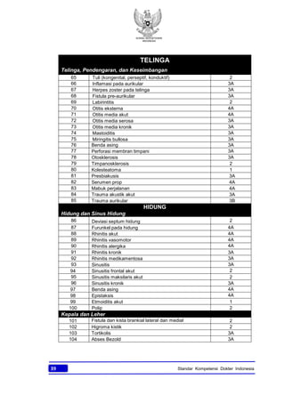 KONSIL KEDOKTERAN
INDONESIA
39 Standar Kompetensi Dokter Indonesia
TELINGA
Telinga, Pendengaran, dan Keseimbangan
65 Tuli (kongenital, perseptif, konduktif) 2
66 Inflamasi pada aurikular 3A
67 Herpes zoster pada telinga 3A
68 Fistula pre-aurikular 3A
69 Labirintitis 2
70 Otitis eksterna 4A
71 Otitis media akut 4A
72 Otitis media serosa 3A
73 Otitis media kronik 3A
74 Mastoiditis 3A
75 Miringitis bullosa 3A
76 Benda asing 3A
77 Perforasi membran timpani 3A
78 Otosklerosis 3A
79 Timpanosklerosis 2
80 Kolesteatoma 1
81 Presbiakusis 3A
82 Serumen prop 4A
83 Mabuk perjalanan 4A
84 Trauma akustik akut 3A
85 Trauma aurikular 3B
HIDUNG
Hidung dan Sinus Hidung
86 Deviasi septum hidung 2
87 Furunkel pada hidung 4A
88 Rhinitis akut 4A
89 Rhinitis vasomotor 4A
90 Rhinitis alergika 4A
91 Rhinitis kronik 3A
92 Rhinitis medikamentosa 3A
93 Sinusitis 3A
94 Sinusitis frontal akut 2
95 Sinusitis maksilaris akut 2
96 Sinusitis kronik 3A
97 Benda asing 4A
98 Epistaksis 4A
99 Etmoiditis akut 1
100 Polip 2
Kepala dan Leher
101 Fistula dan kista brankial lateral dan medial 2
102 Higroma kistik 2
103 Tortikolis 3A
104 Abses Bezold 3A
 