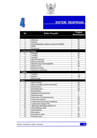 KONSIL KEDOKTERAN
INDONESIA
40Standar Kompetensi Dokter Indonesia
No Daftar Penyakit
Tingkat
Kemampuan
1 Influenza 4A
2 Pertusis 4A
3 Acute Respiratory distress syndrome (ARDS) 3B
4 SARS 3B
5 Flu burung 3B
Laring dan Faring
6 Faringitis 4A
7 Tonsilitis 4A
8 Laringitis 4A
9 Hipertrofi adenoid 2
10 Abses peritonsilar 3A
11 Pseudo-croop acute epiglotitis 3A
12 Difteria (THT) 3B
13 Karsinoma laring 2
14 Karsinoma nasofaring 2
Trakea
15 Trakeitis 2
16 Aspirasi 3B
17 Benda asing 2
Paru
18 Asma bronkial 4A
19 Status asmatikus (asma akut berat) 3B
20 Bronkitis akut 4A
21 Bronkiolitis akut 3B
22 Bronkiektasis 3A
23 Displasia bronkopulmonar 1
24 Karsinoma paru 2
25 Pneumonia, bronkopneumonia 4A
26 Pneumonia aspirasi 3B
27 Tuberkulosis paru tanpa komplikasi 4A
28 Tuberkulosis dengan HIV 3A
29 Multi Drug Resistance (MDR) TB 2
30 Pneumothorax ventil 3A
31 Pneumothorax 3A
32 Efusi pleura 2
33 Efusi pleura masif 3B
34 Emfisema paru 3A
SISTEM RESPIRASI
 